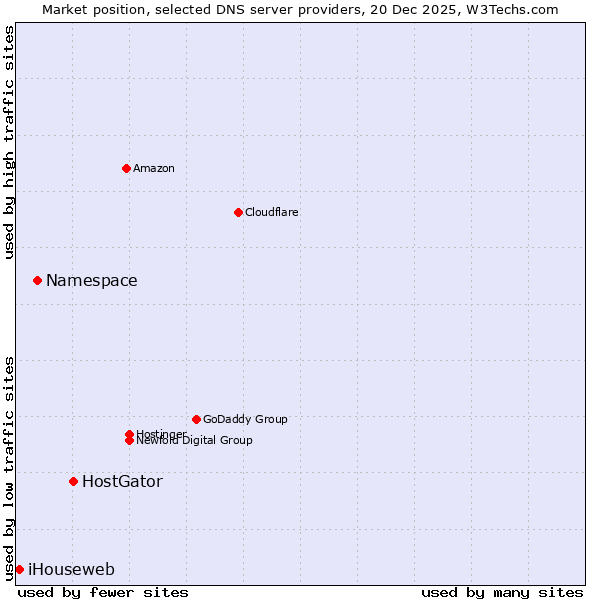Market position of HostGator vs. Namespace vs. iHouseweb