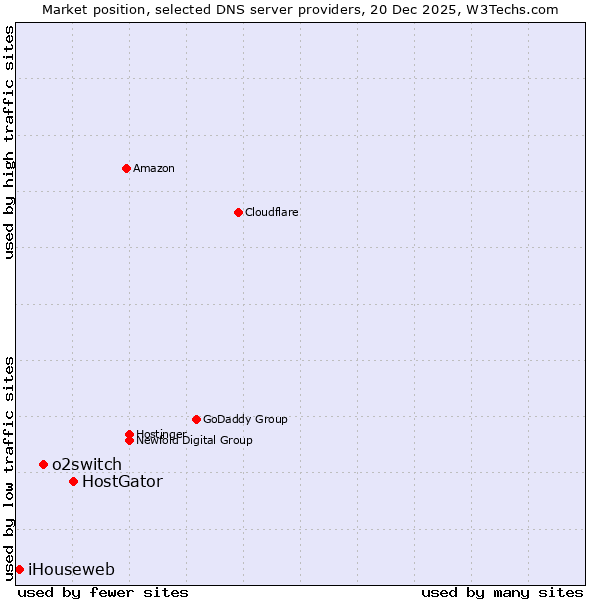 Market position of HostGator vs. o2switch vs. iHouseweb