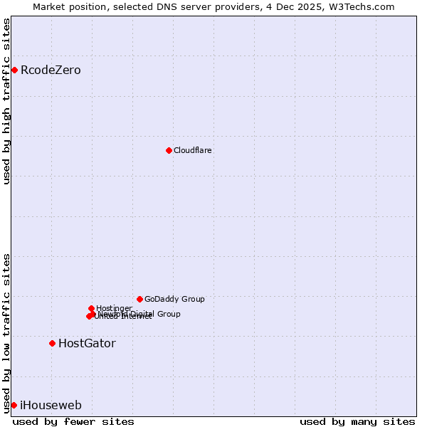 Market position of HostGator vs. RcodeZero vs. iHouseweb