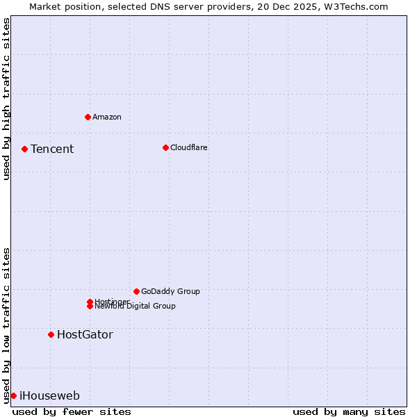 Market position of HostGator vs. Tencent vs. iHouseweb
