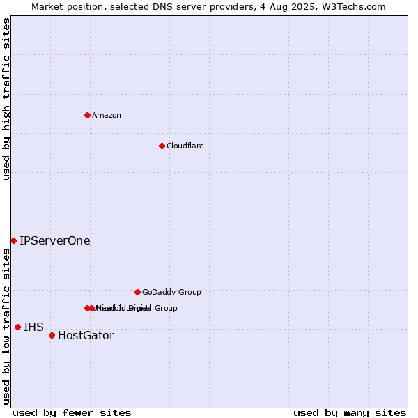 Market position of HostGator vs. IHS vs. IPServerOne