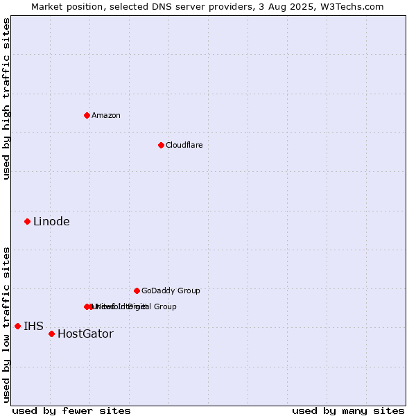 Market position of HostGator vs. Linode vs. IHS