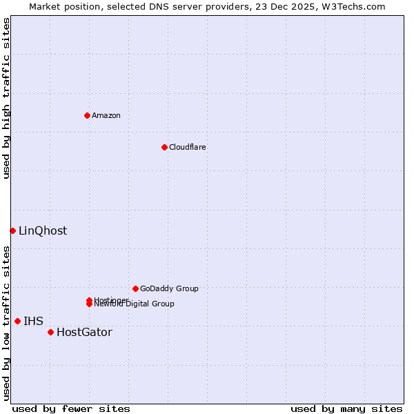 Market position of HostGator vs. IHS vs. LinQhost