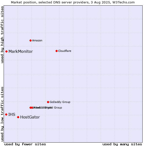Market position of HostGator vs. MarkMonitor vs. IHS
