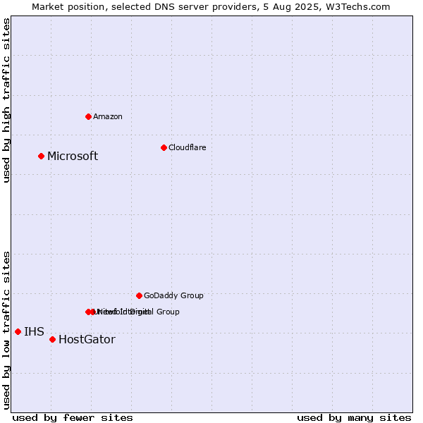 Market position of HostGator vs. Microsoft vs. IHS