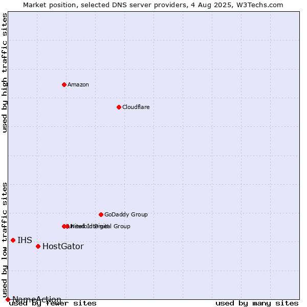 Market position of HostGator vs. IHS vs. NameAction