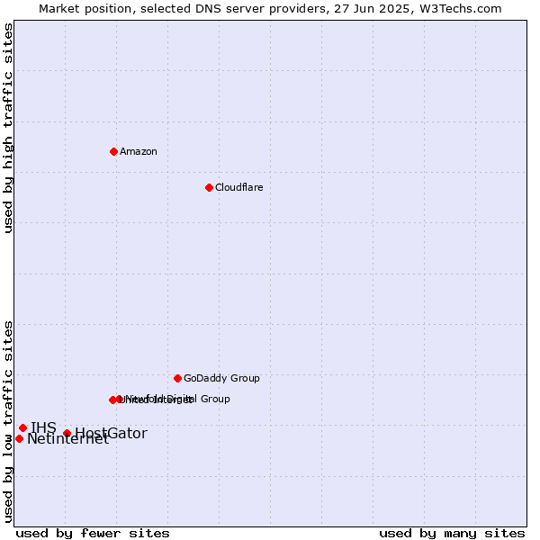 Market position of HostGator vs. IHS vs. Netinternet