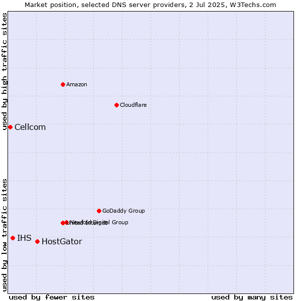 Market position of HostGator vs. IHS vs. Cellcom