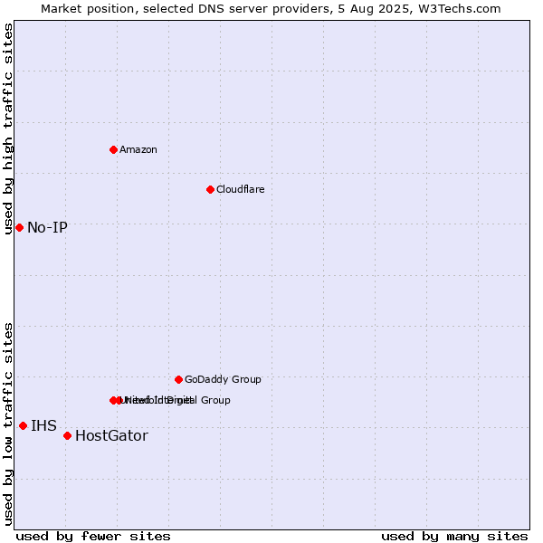 Market position of HostGator vs. IHS vs. No-IP