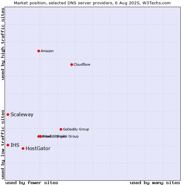 Market position of HostGator vs. Scaleway vs. IHS