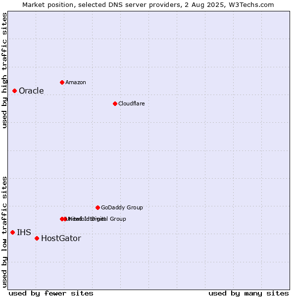 Market position of HostGator vs. Oracle vs. IHS