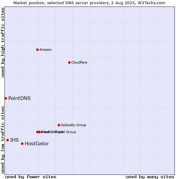 Market position of HostGator vs. IHS vs. PointDNS