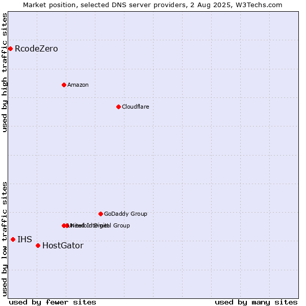 Market position of HostGator vs. IHS vs. RcodeZero