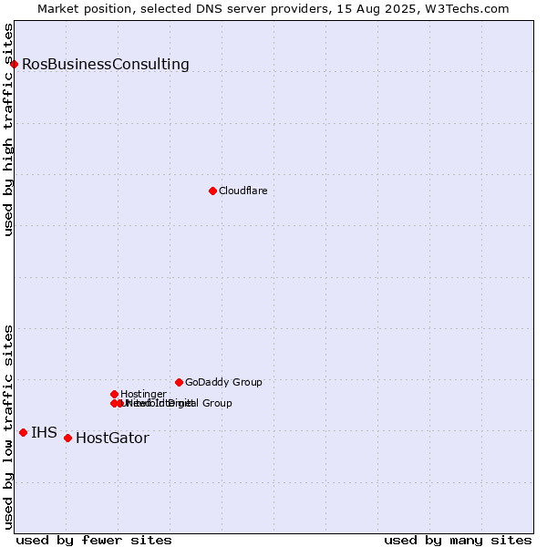 Market position of HostGator vs. IHS vs. RosBusinessConsulting