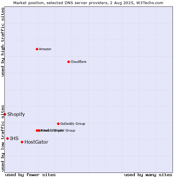 Market position of HostGator vs. IHS vs. Shopify