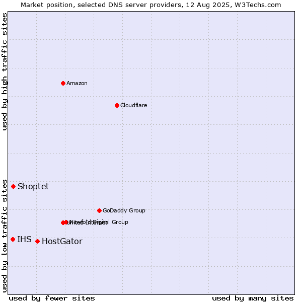 Market position of HostGator vs. Shoptet vs. IHS