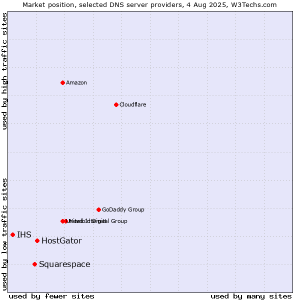 Market position of HostGator vs. Squarespace vs. IHS