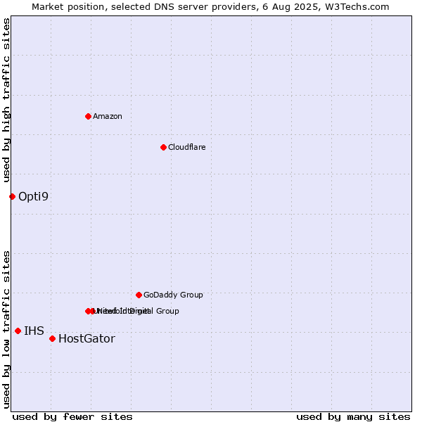 Market position of HostGator vs. IHS vs. Opti9