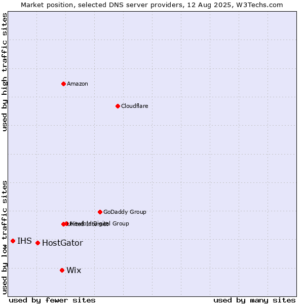 Market position of Wix vs. HostGator vs. IHS