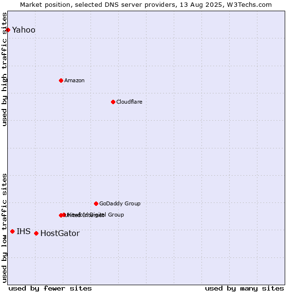 Market position of HostGator vs. IHS vs. Yahoo
