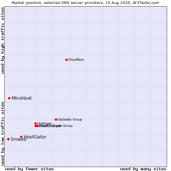 Market position of HostGator vs. MiroHost vs. Imweb
