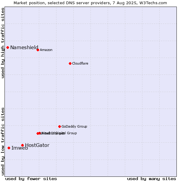 Market position of HostGator vs. Imweb vs. Nameshield
