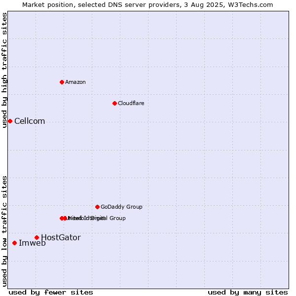 Market position of HostGator vs. Imweb vs. Cellcom