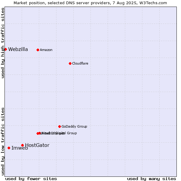 Market position of HostGator vs. Imweb vs. Webzilla