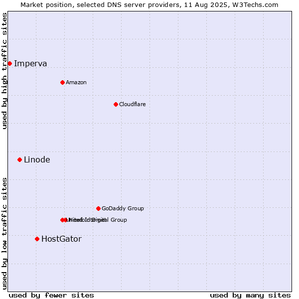 Market position of HostGator vs. Linode vs. Imperva