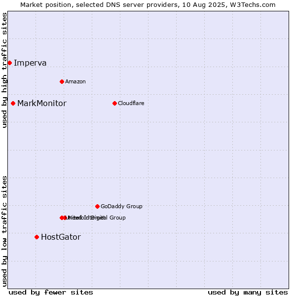 Market position of HostGator vs. MarkMonitor vs. Imperva