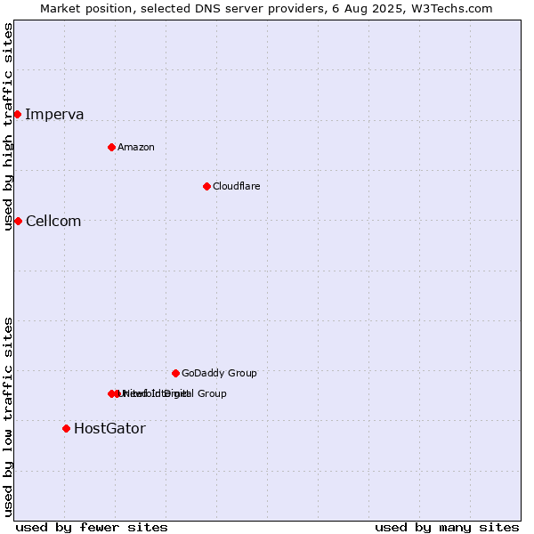 Market position of HostGator vs. Cellcom vs. Imperva