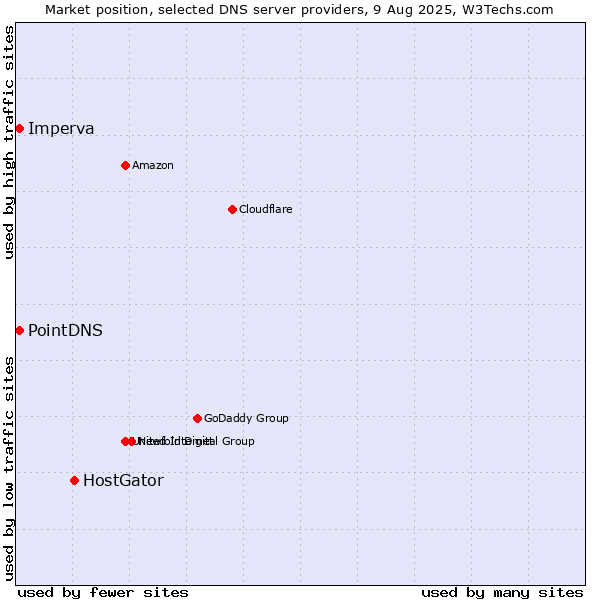 Market position of HostGator vs. PointDNS vs. Imperva
