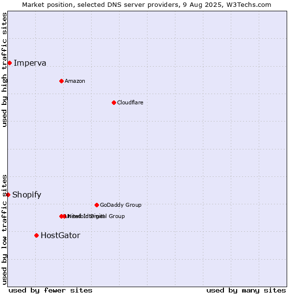 Market position of HostGator vs. Imperva vs. Shopify