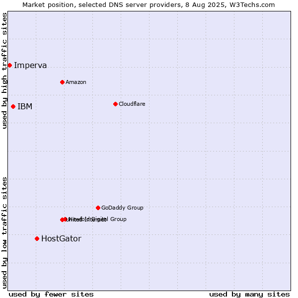 Market position of HostGator vs. IBM vs. Imperva