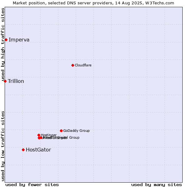 Market position of HostGator vs. Imperva vs. Trillion