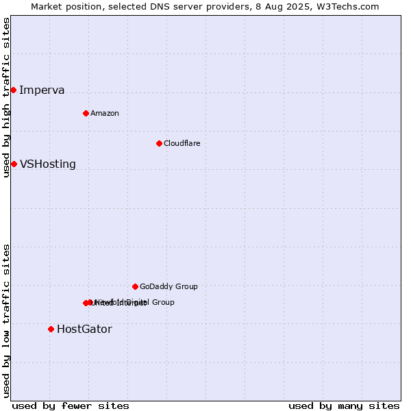 Market position of HostGator vs. VSHosting vs. Imperva