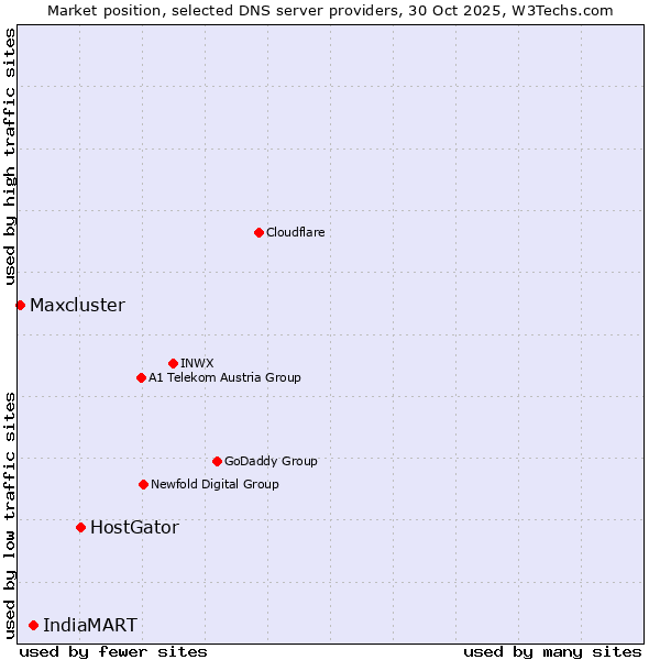 Market position of HostGator vs. IndiaMART vs. Maxcluster