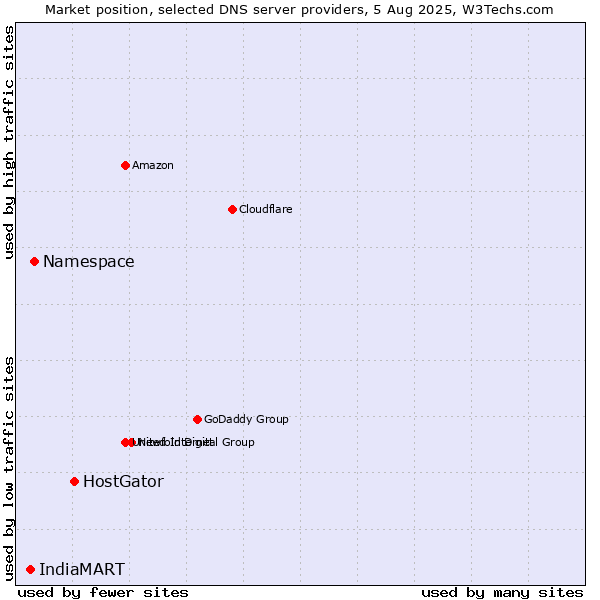 Market position of HostGator vs. Namespace vs. IndiaMART