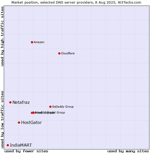 Market position of HostGator vs. Netafraz vs. IndiaMART