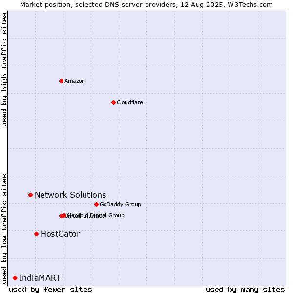 Market position of HostGator vs. Network Solutions vs. IndiaMART