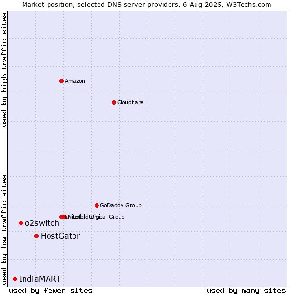 Market position of HostGator vs. o2switch vs. IndiaMART