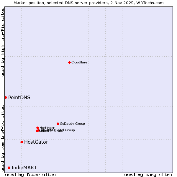 Market position of HostGator vs. IndiaMART vs. PointDNS