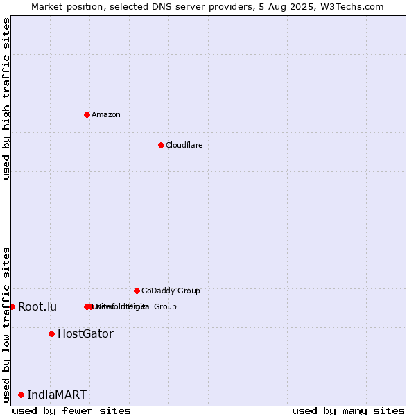 Market position of HostGator vs. IndiaMART vs. Root.lu