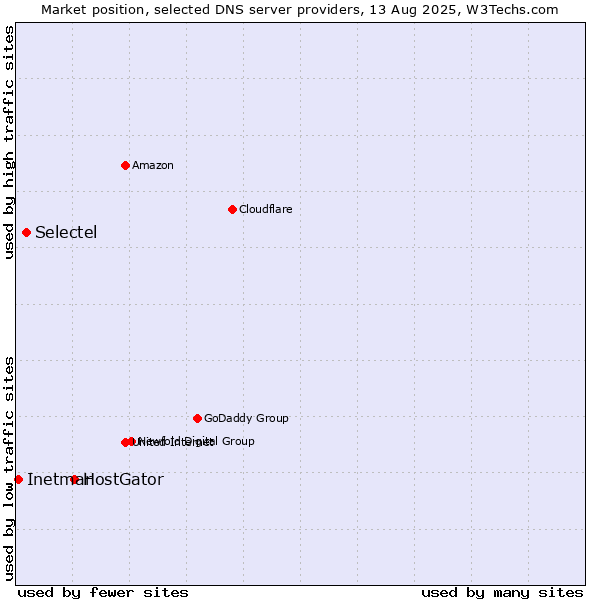 Market position of HostGator vs. Selectel vs. Inetmar