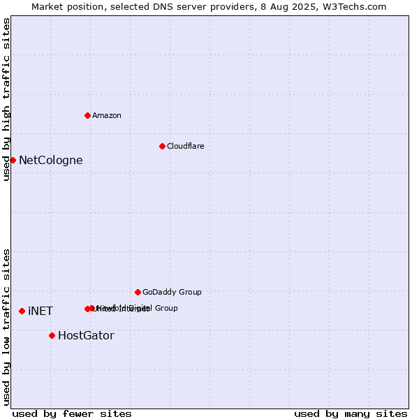 Market position of HostGator vs. iNET vs. NetCologne