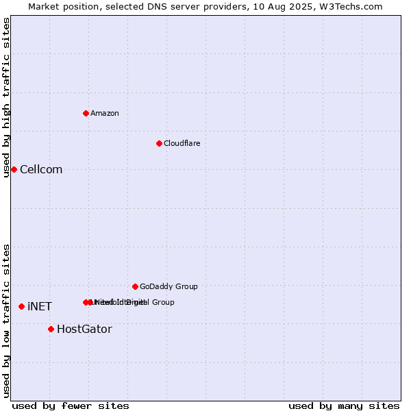 Market position of HostGator vs. iNET vs. Cellcom
