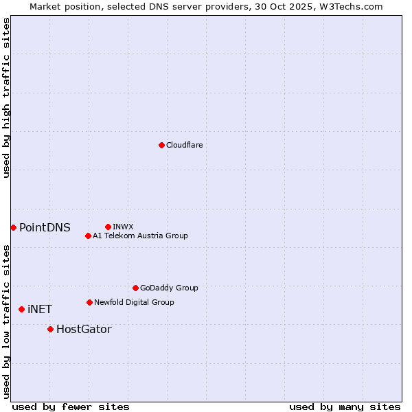 Market position of HostGator vs. iNET vs. PointDNS