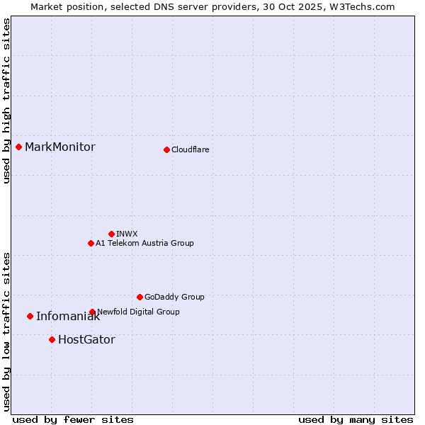 Market position of HostGator vs. Infomaniak vs. MarkMonitor