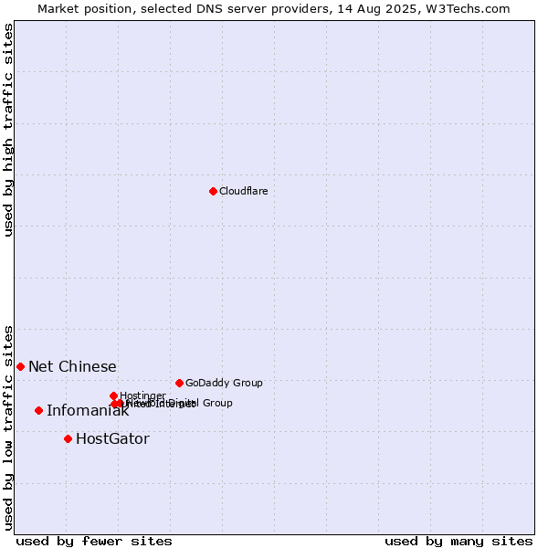 Market position of HostGator vs. Infomaniak vs. Net Chinese