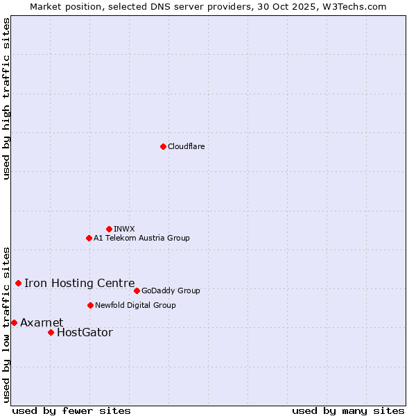 Market position of HostGator vs. Iron Hosting Centre vs. Axarnet